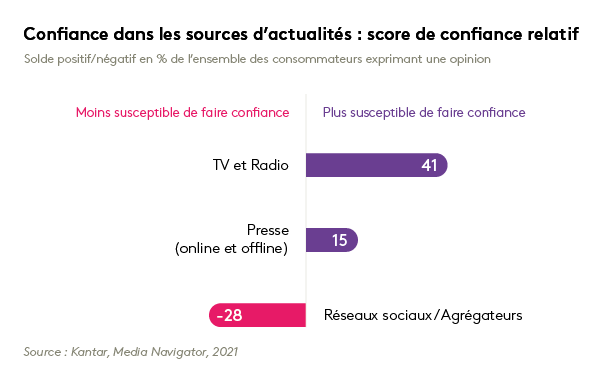 Source : Kantar, Media Navigator, 2021
