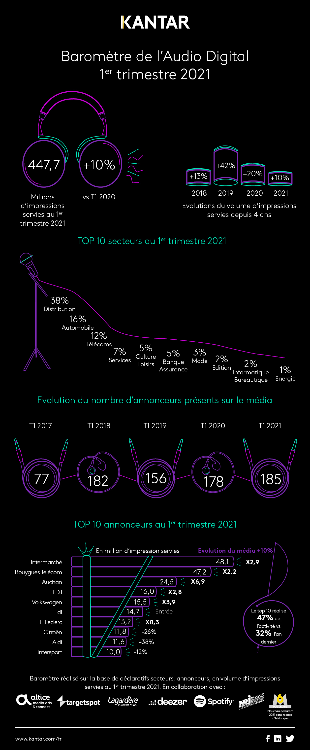 Infographie AudioDigital 1er trimestre 2021