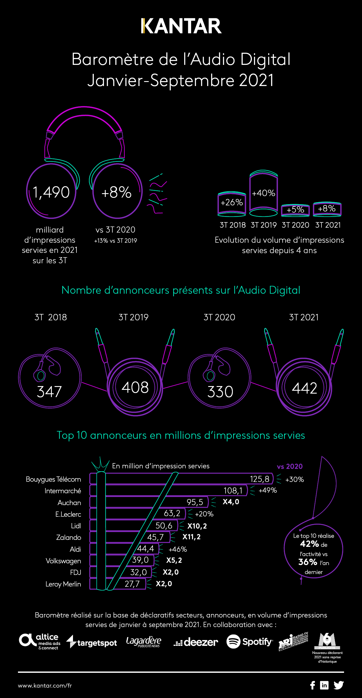 Infographie AudioDigital Janvier-Septembre 2021