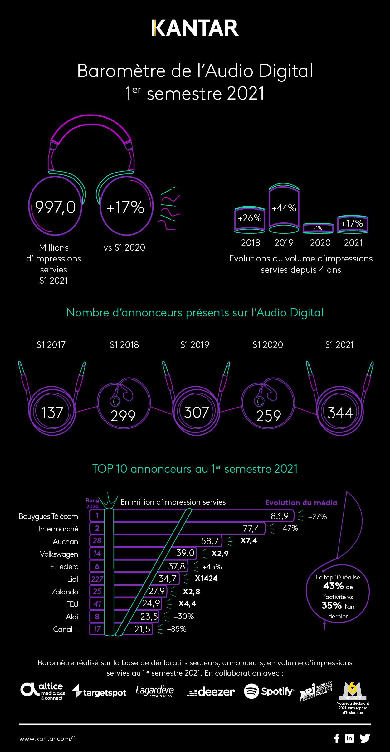 Infographie AudioDigital S1 2021