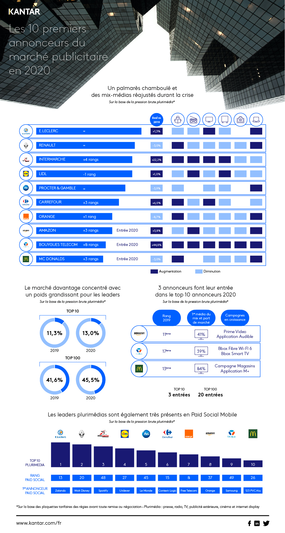 Infographie Top 10 Annonceurs 2020