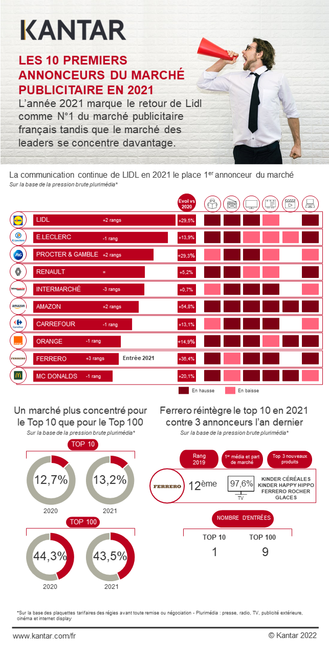 Infographie Top10 Annonceurs 2021