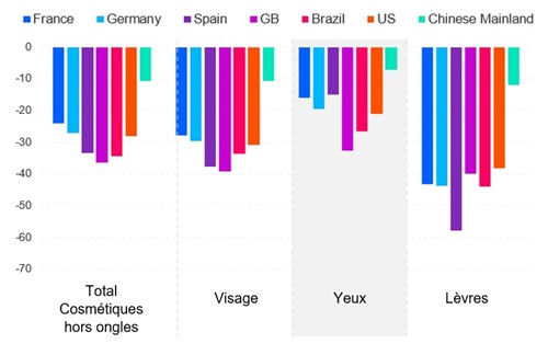 % d'évolution des occasions de consommation chez les femmes, 2021 par rapport à 2019