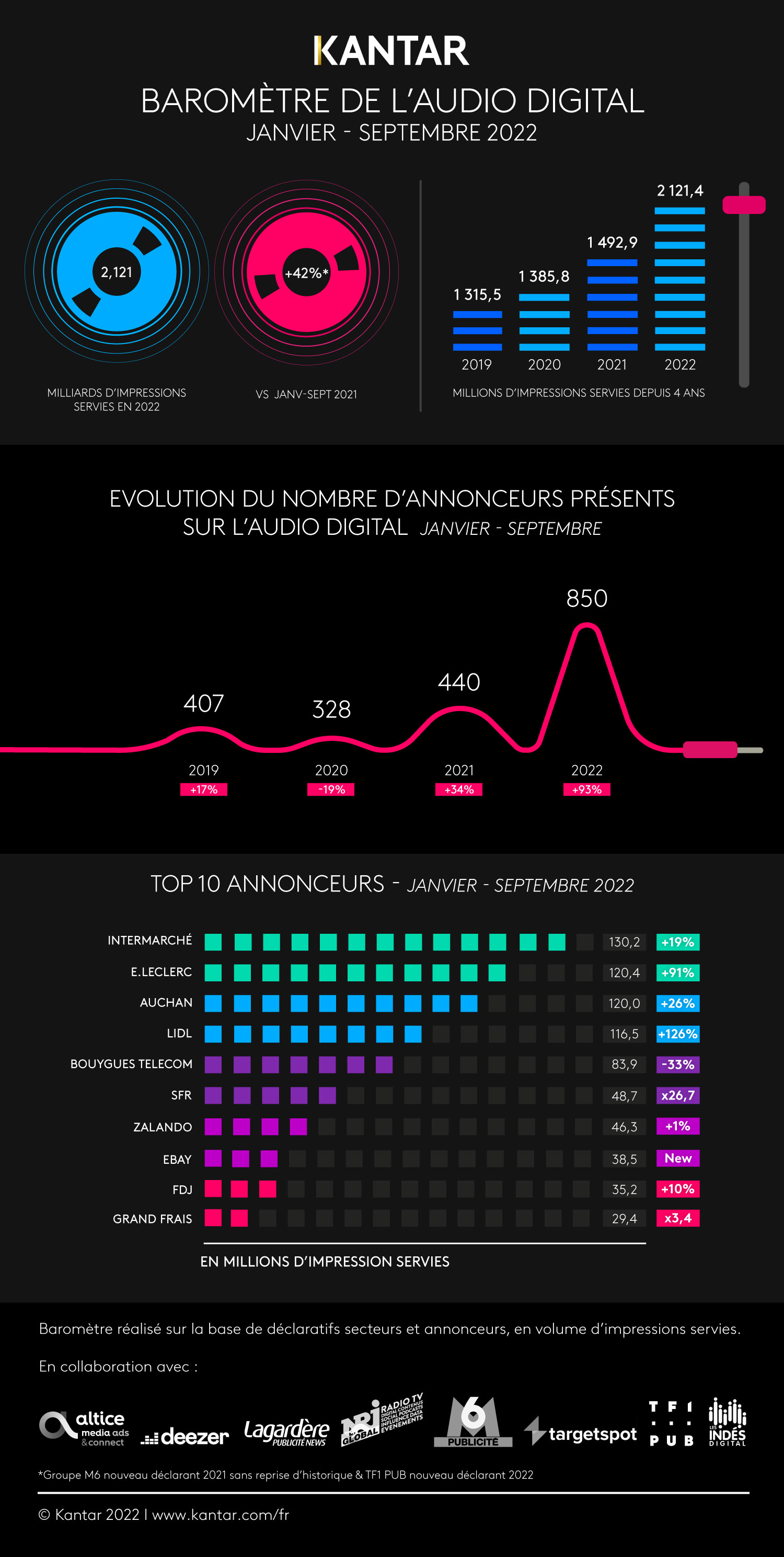 Barometre audio digital janvier septembre 2022