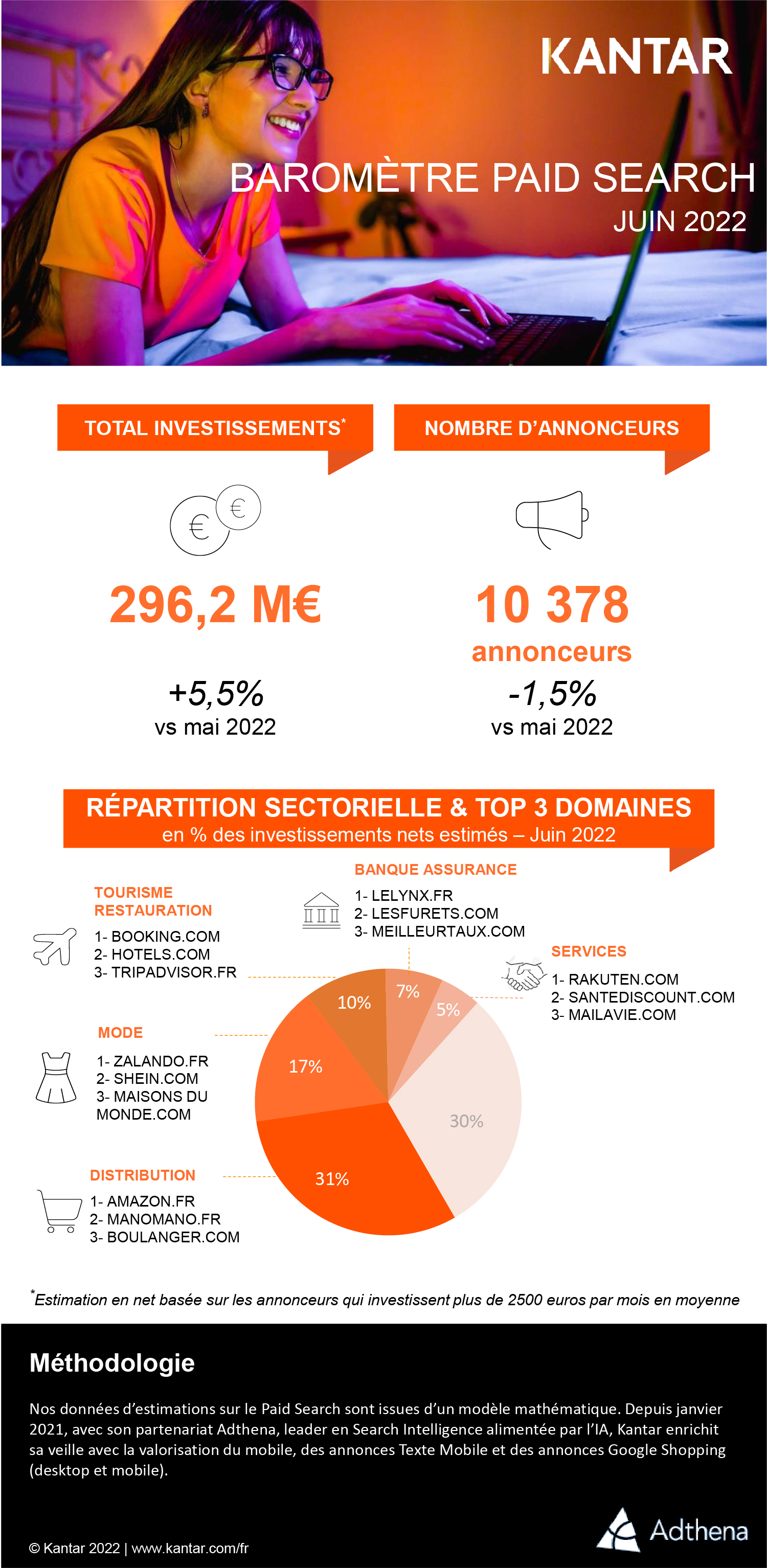 BAROMETRE PAID SEARCH 2022 - Juin