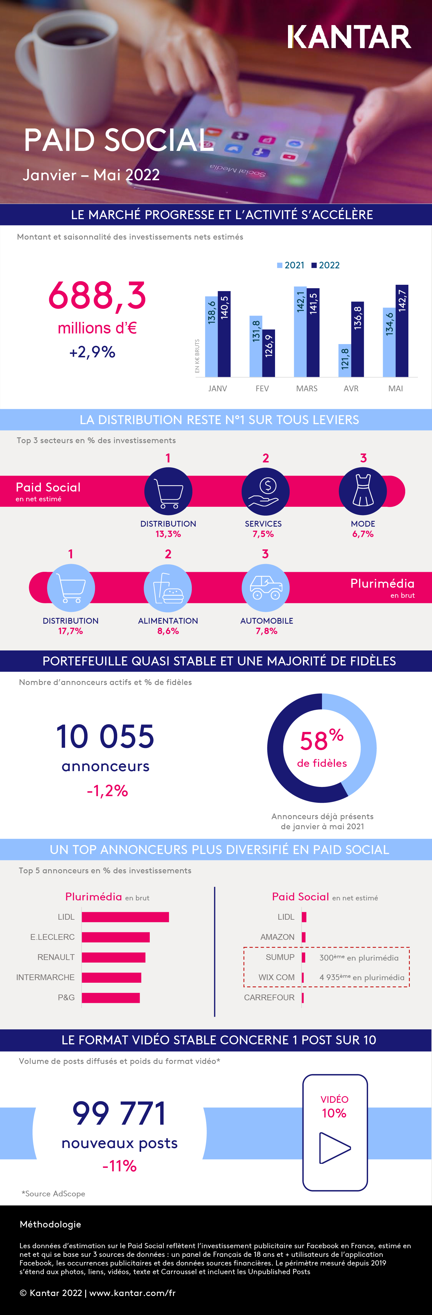 BAROMETRE PAID SOCIAL 2022 - Janvier mai