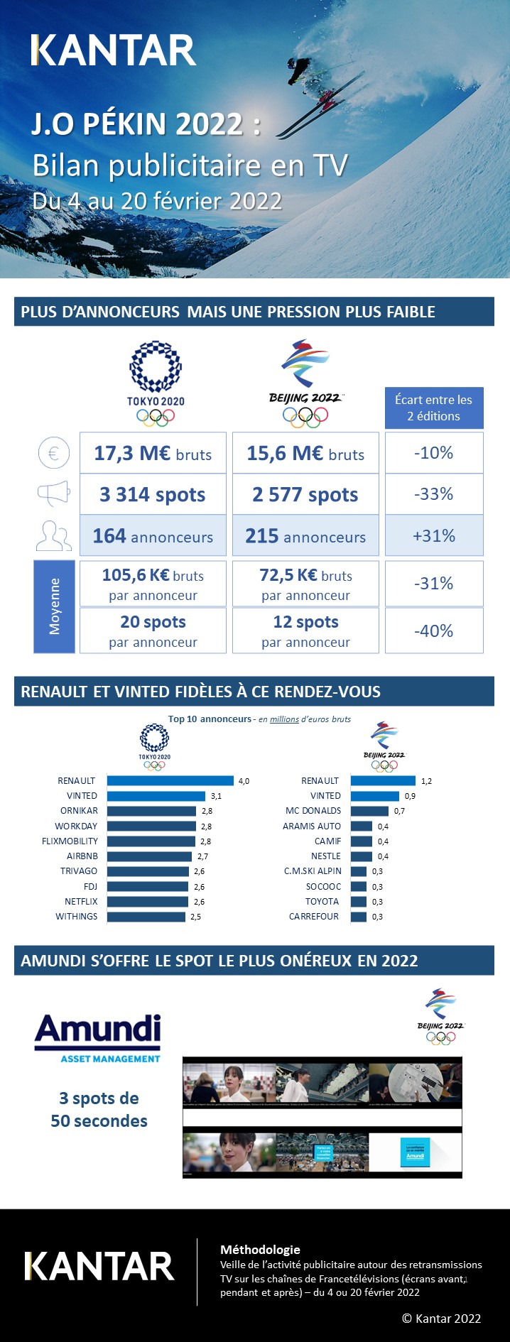 Bilan Publicitaire des JO de Pekin