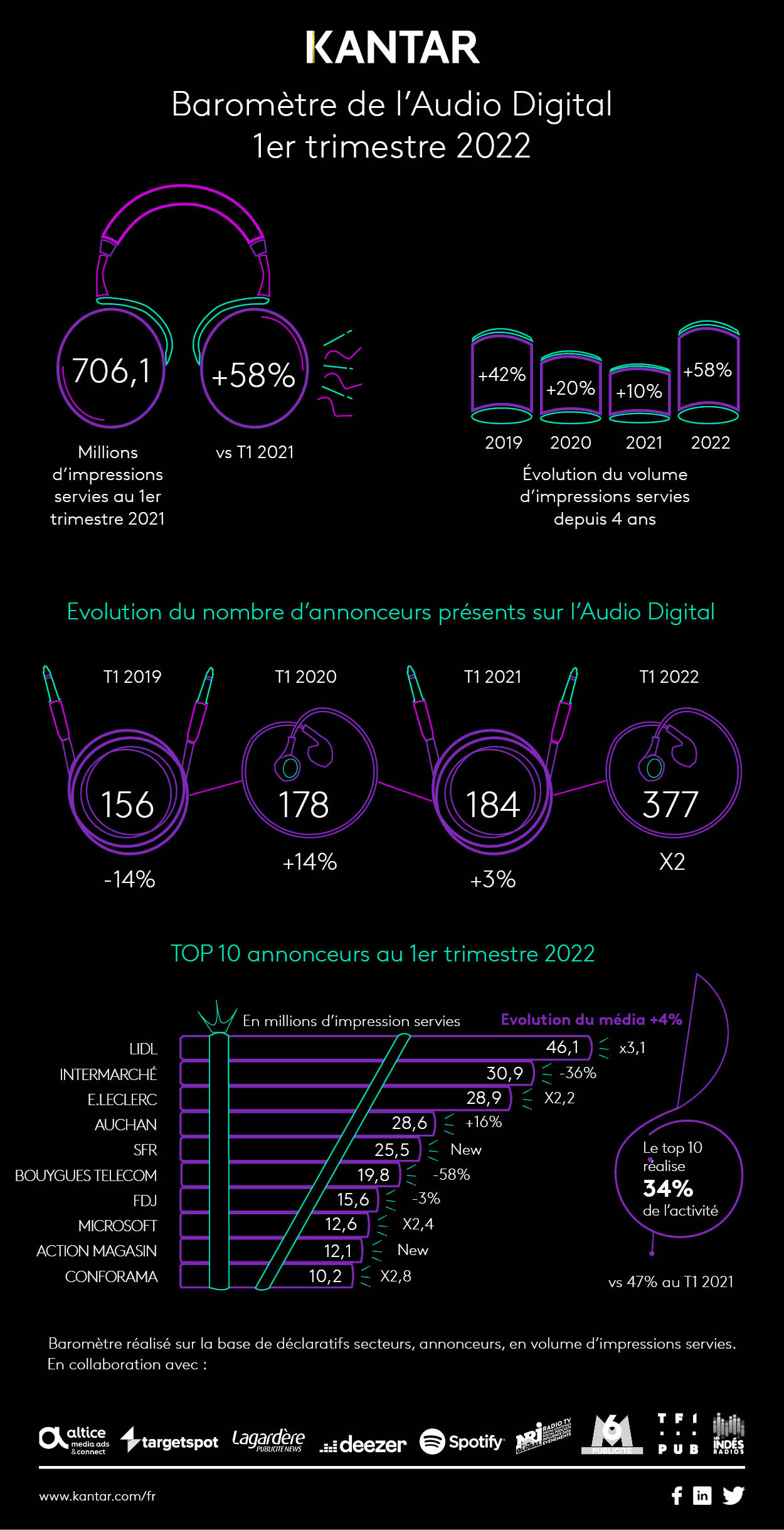 Infographie audio digital T1 2022 DEF