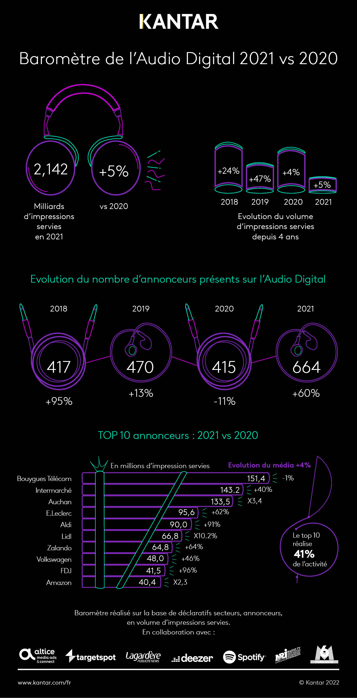 Infographie AudioDigital 2021vs2020