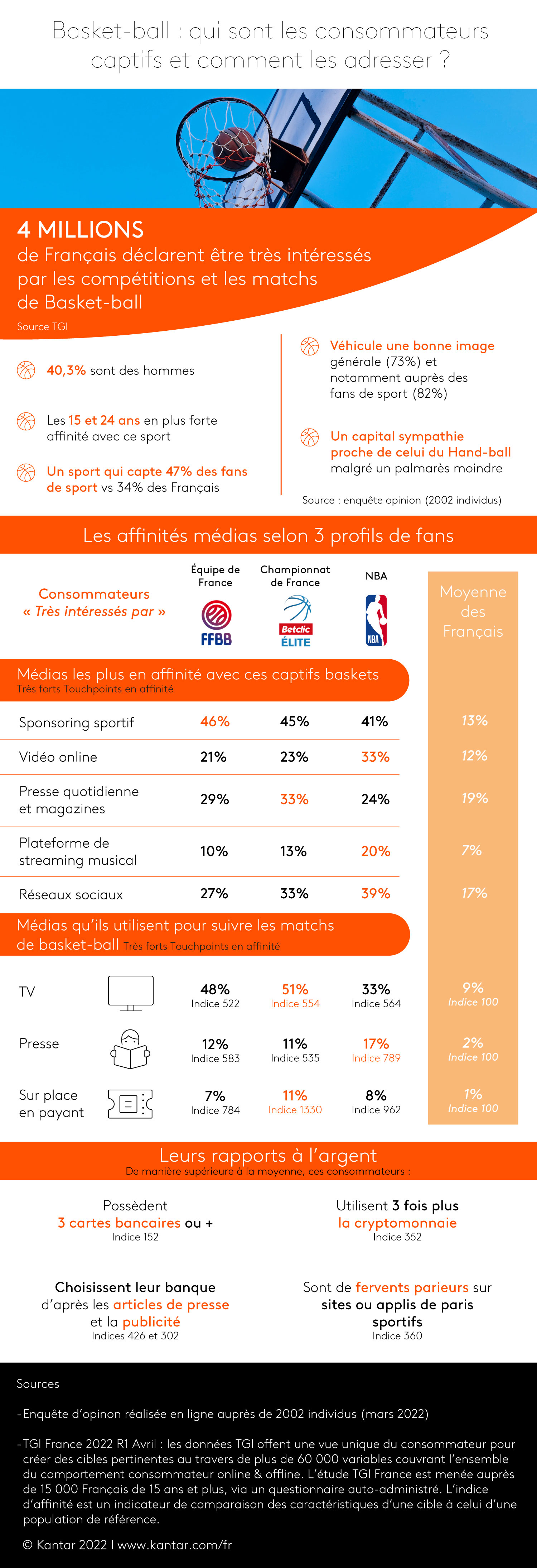 Infographie basket 2022