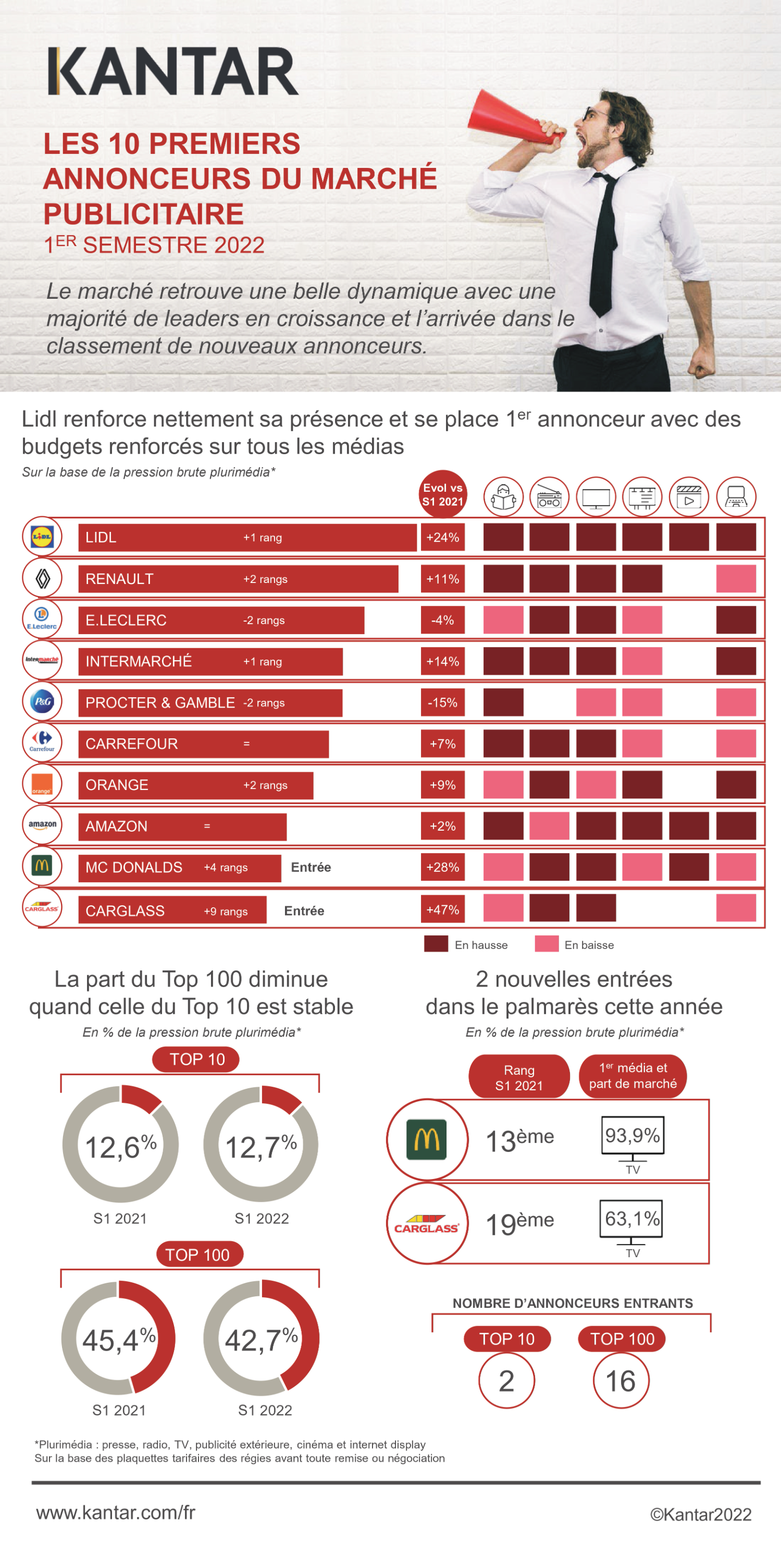 Infographie Top 100 annonceurs S1 2022