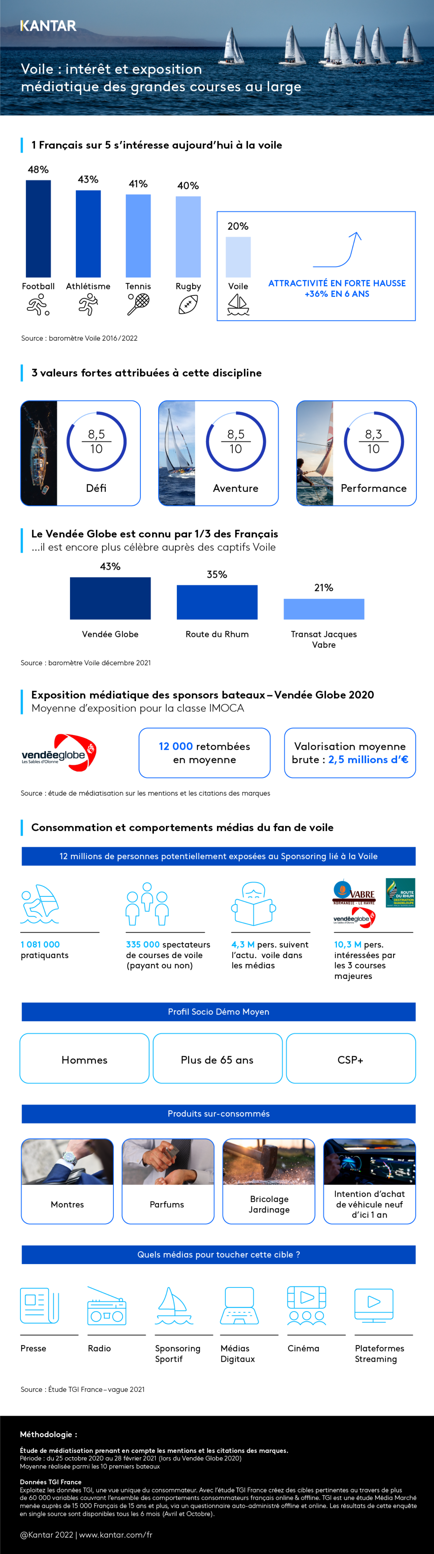 Infographie Voile