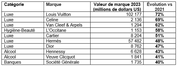 Louis Vuitton, leader du luxe sur les moteurs de recherche en France.