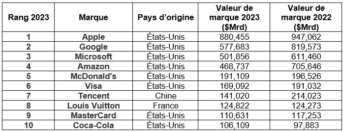 Marques et produits les plus vendus sur  [Q2 2023] - Blog Lengow