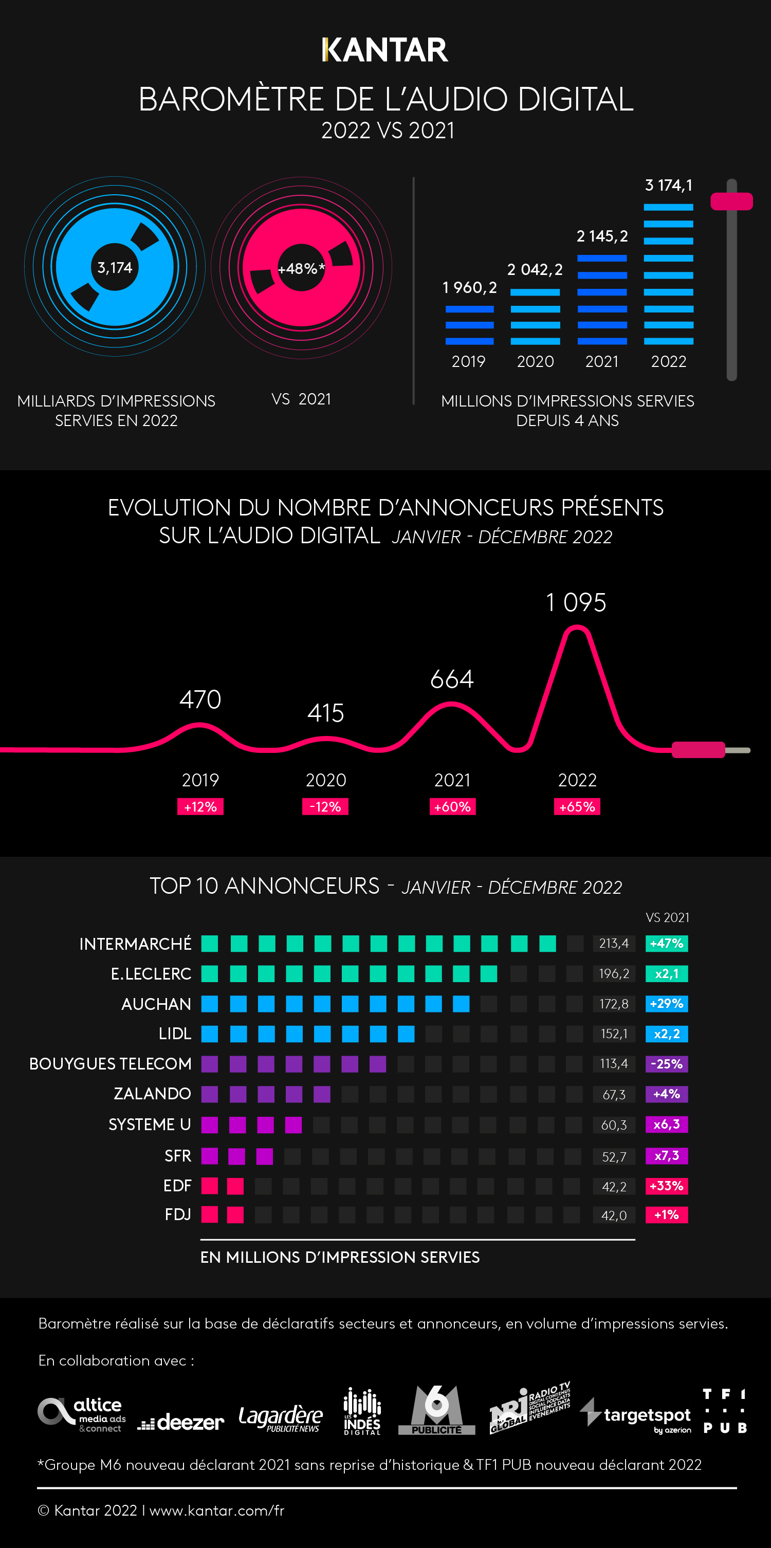 Baromètre de l'Audio Digital 2022