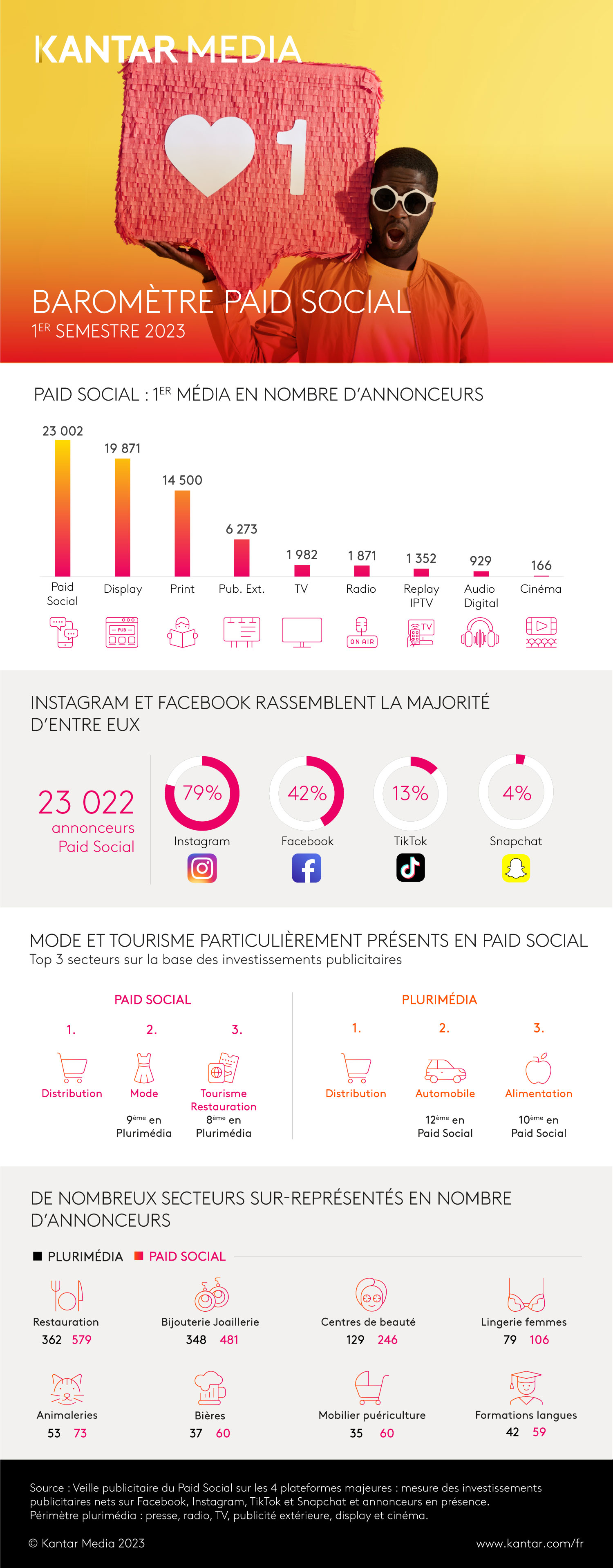 Barometre Paid Social 1er semestre 2023