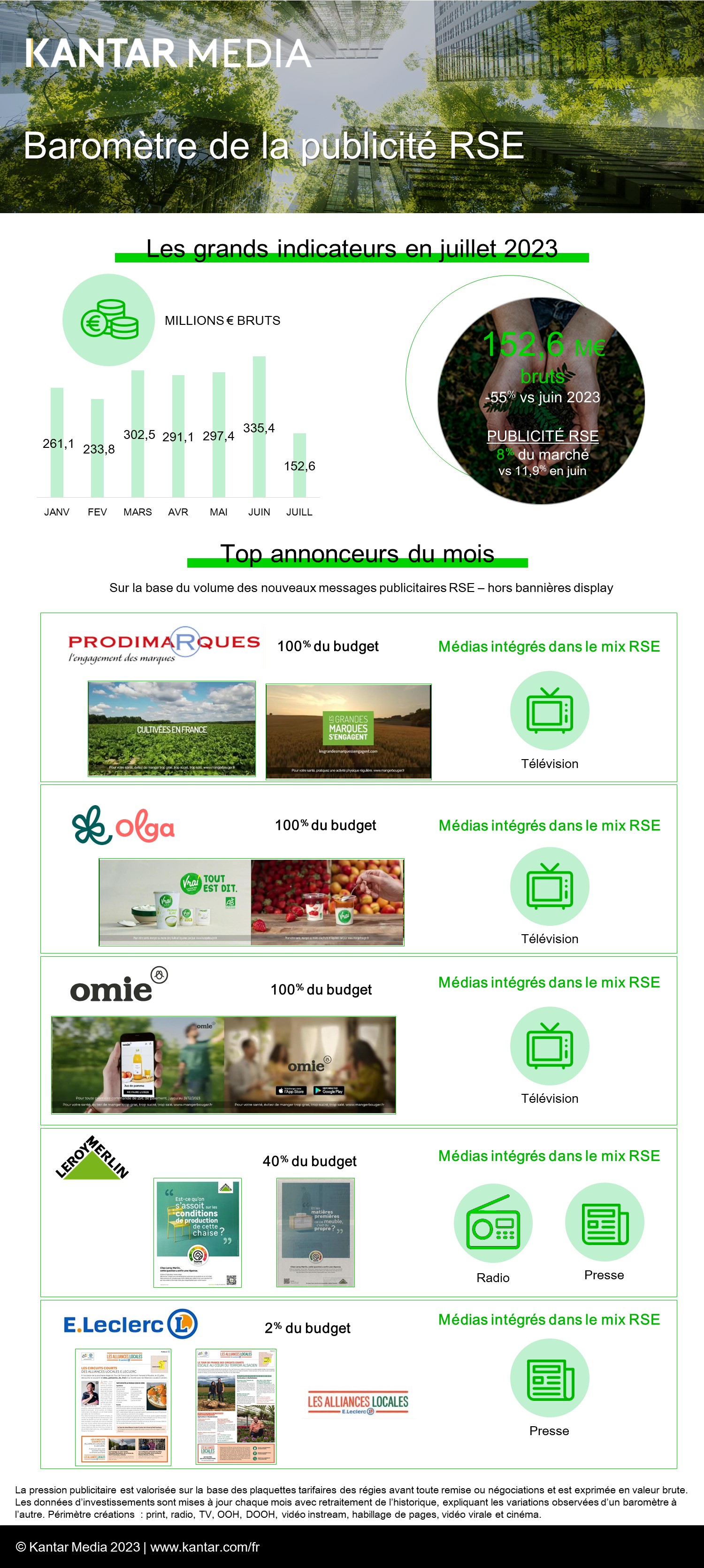 Barometre RSE Kantar Media  Juillet 2023