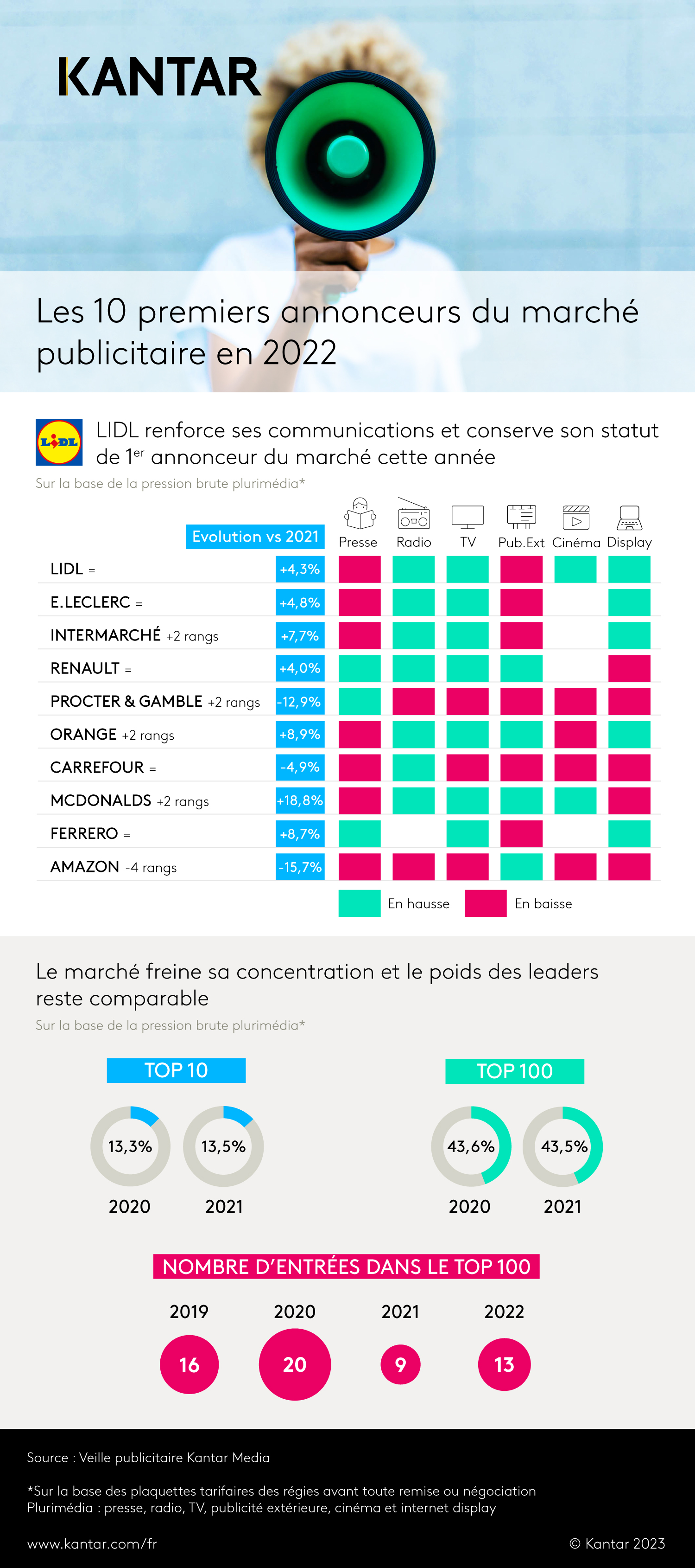 Infographie Top 10 annonceurs 2022