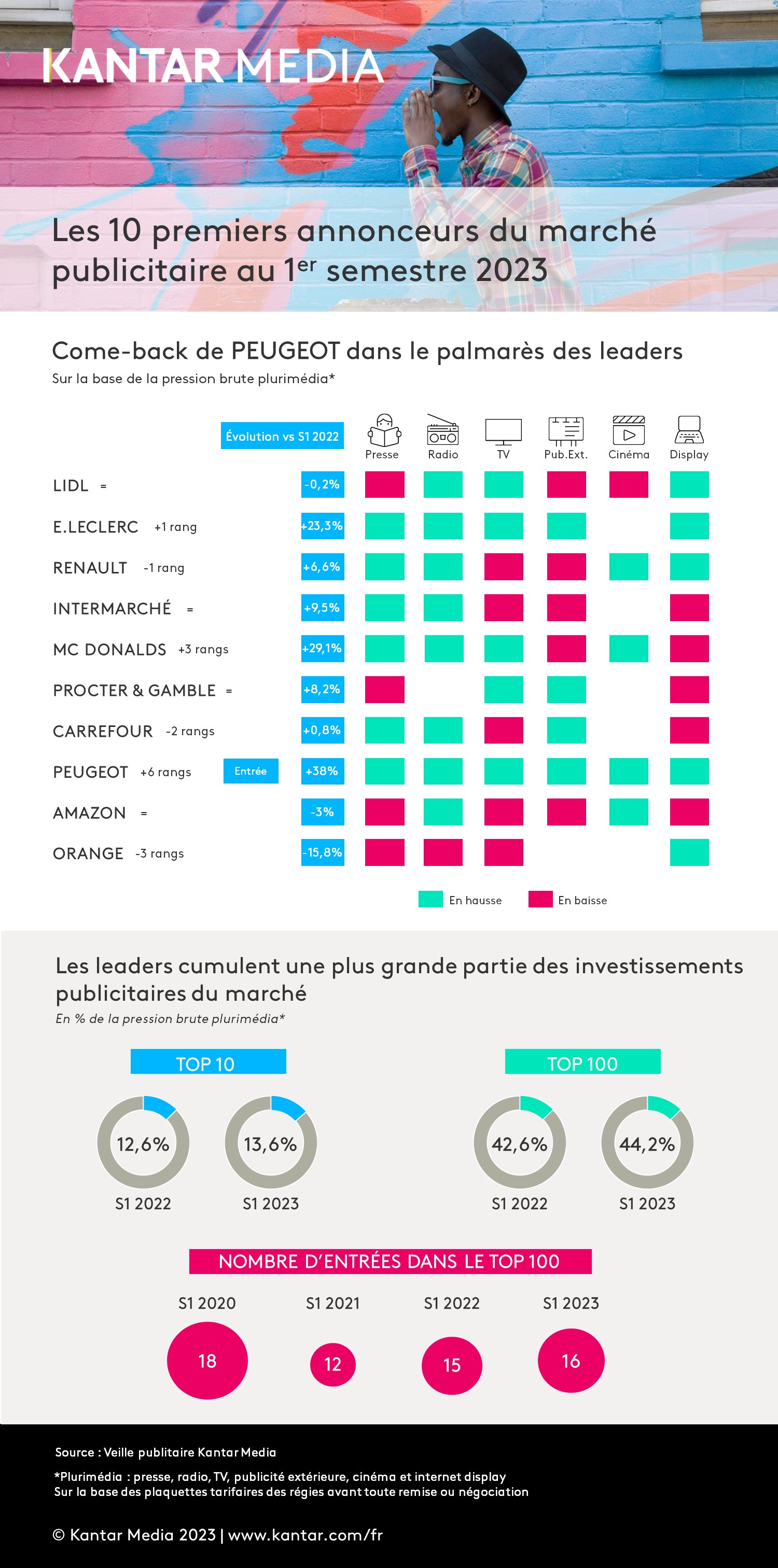 Infographie Top 10 Annonceurs S1 2023