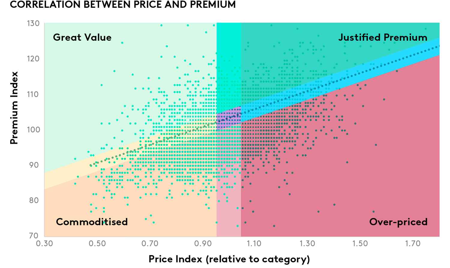 Correlation between price and premium