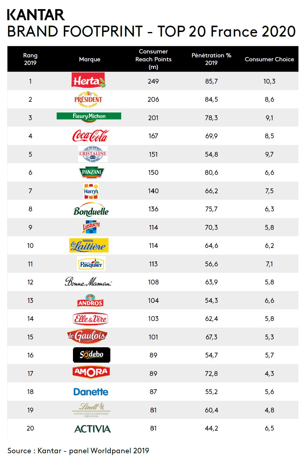 brand footprint top20 france