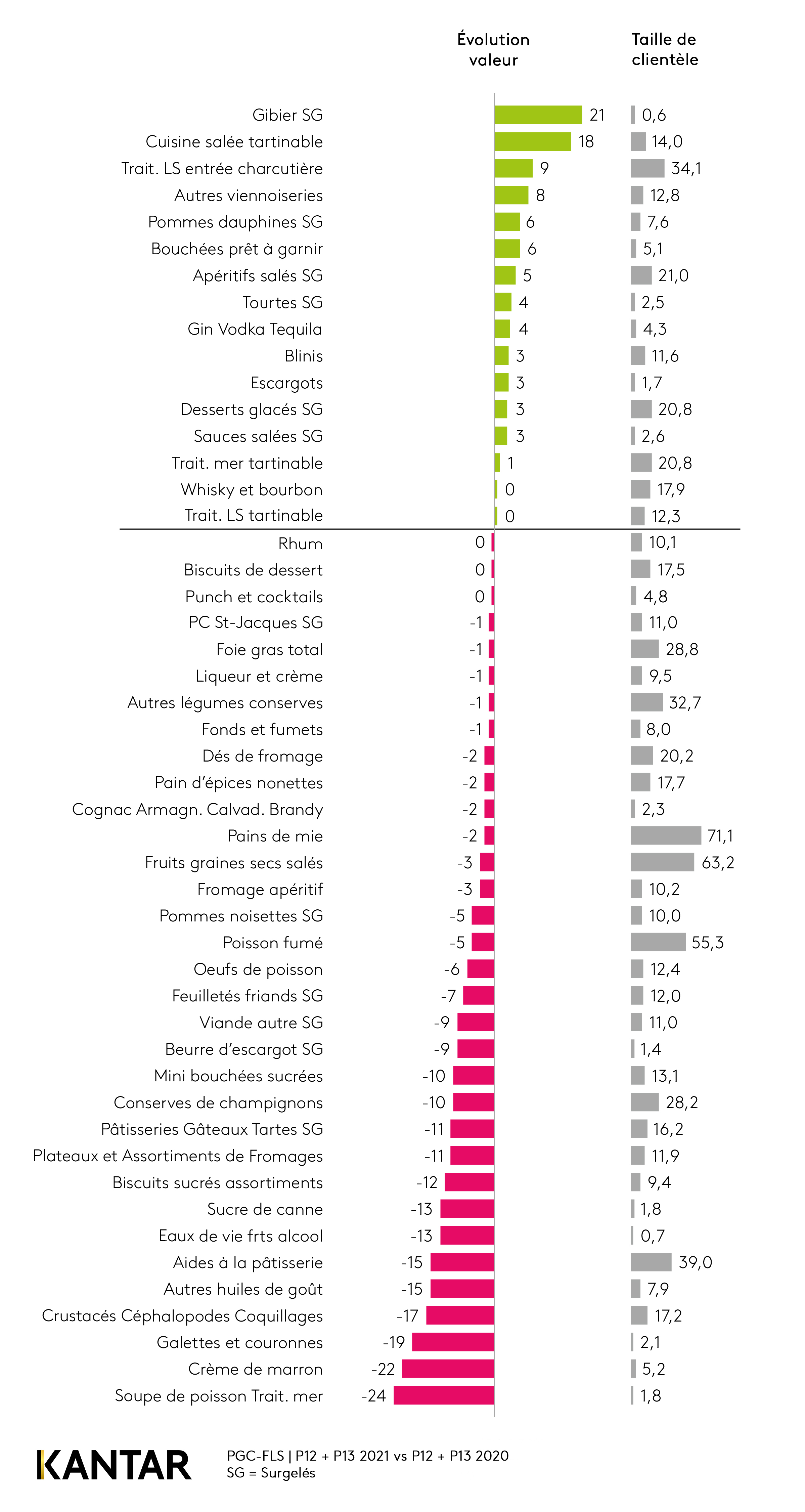 consommation categories noel