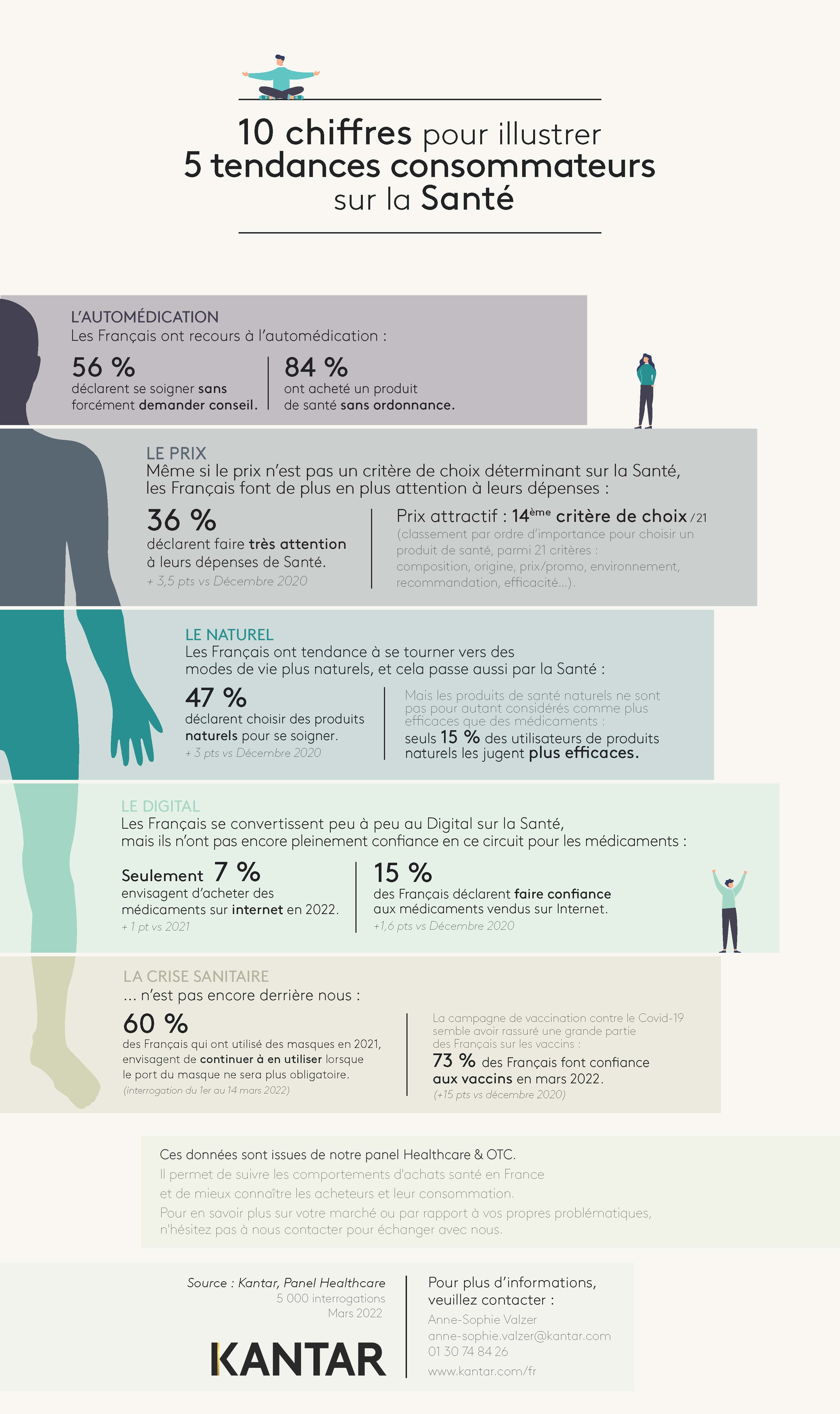 5 tendances conso santé