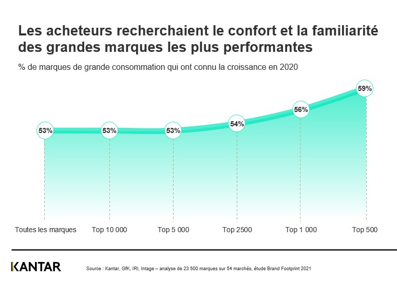Marques de grande consommation croissance
