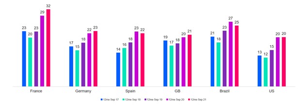 % d’utilisateurs qui invoquent la production/ingrédients naturels comme raison d'achat de produits pour le visage et le corps