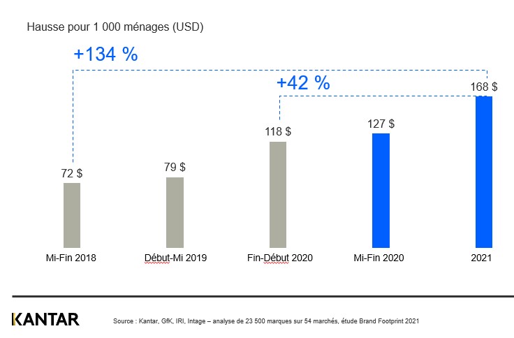 Hausse pour 1&nbsp;000 ménages