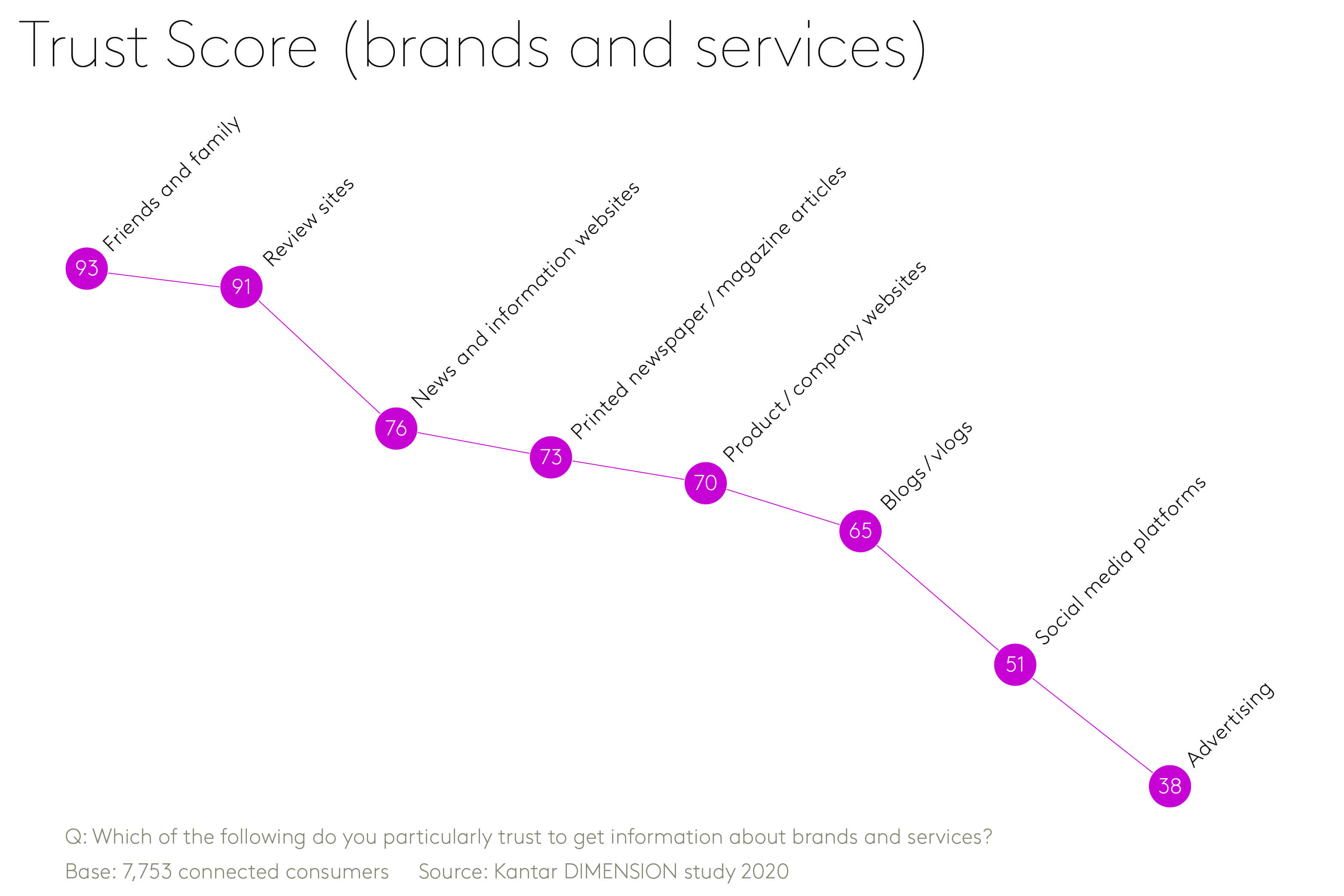 Trust score - Brands and Services