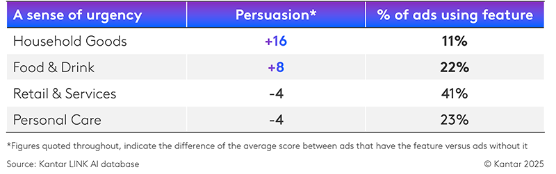Results of showing the product via A sense of urgency across categories on TV