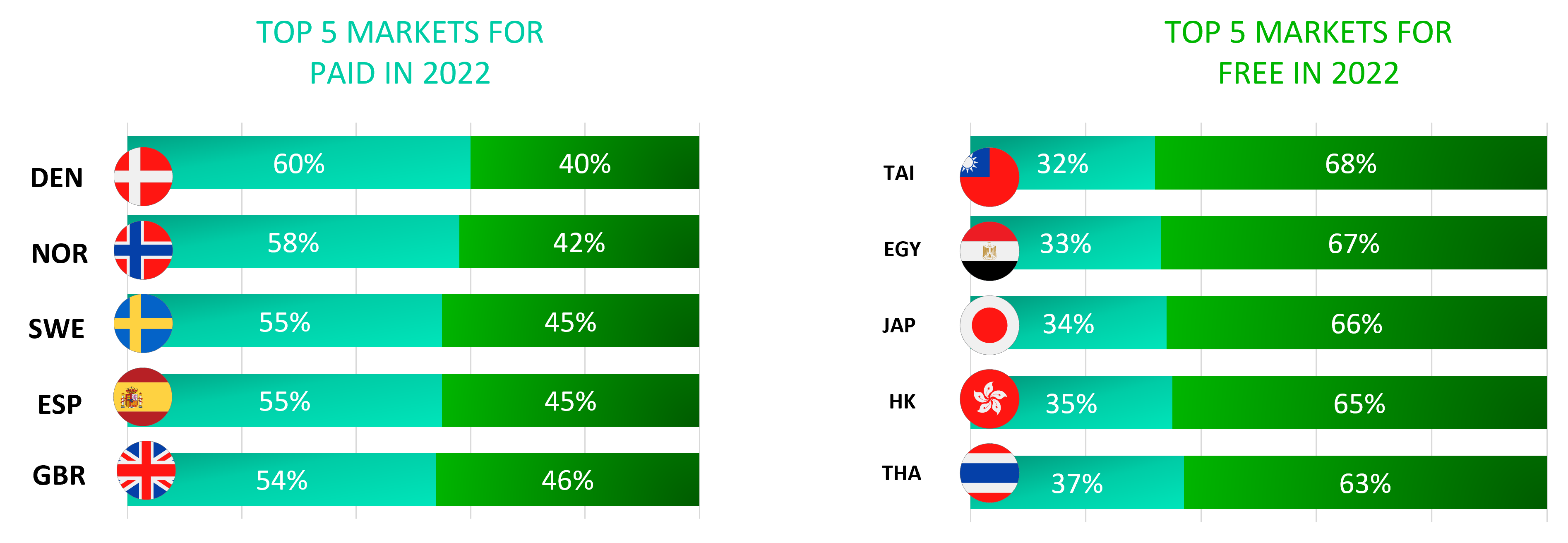 Linear vs Non-linear viewing preference