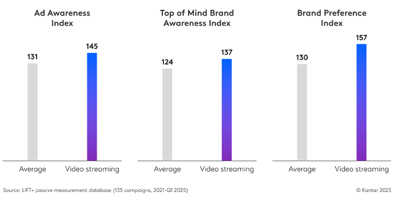 Video streaming delivers the strongest impact across many key brand