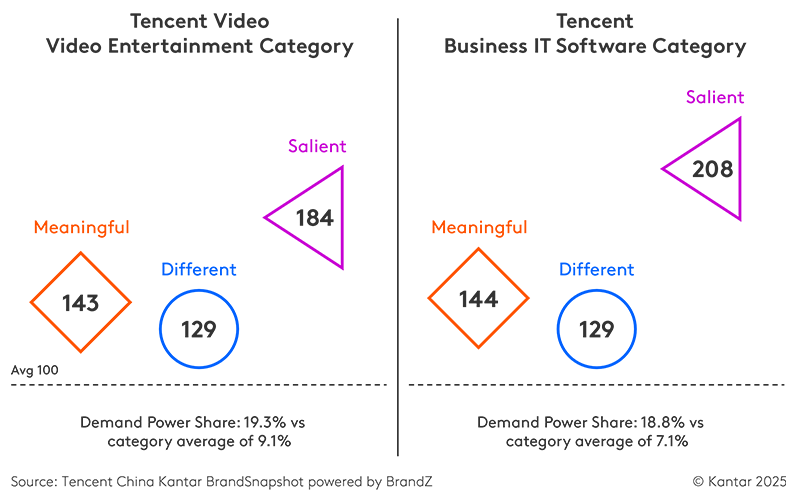 Tencent China Kantar BrandSnapshot powered by BrandZ graph