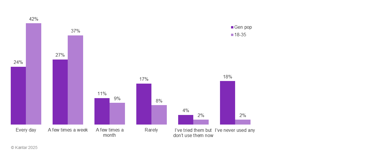 Frequency of AI tool use
