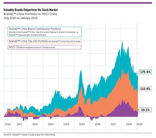 Brandz China Portfolios vs MSCI China
