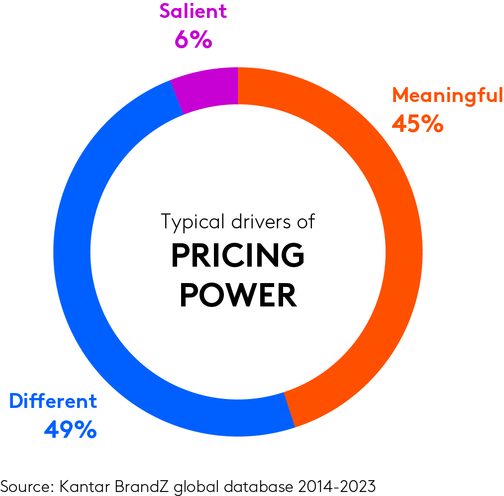 The unseen armour: how pricing power shields brands in trade wars
