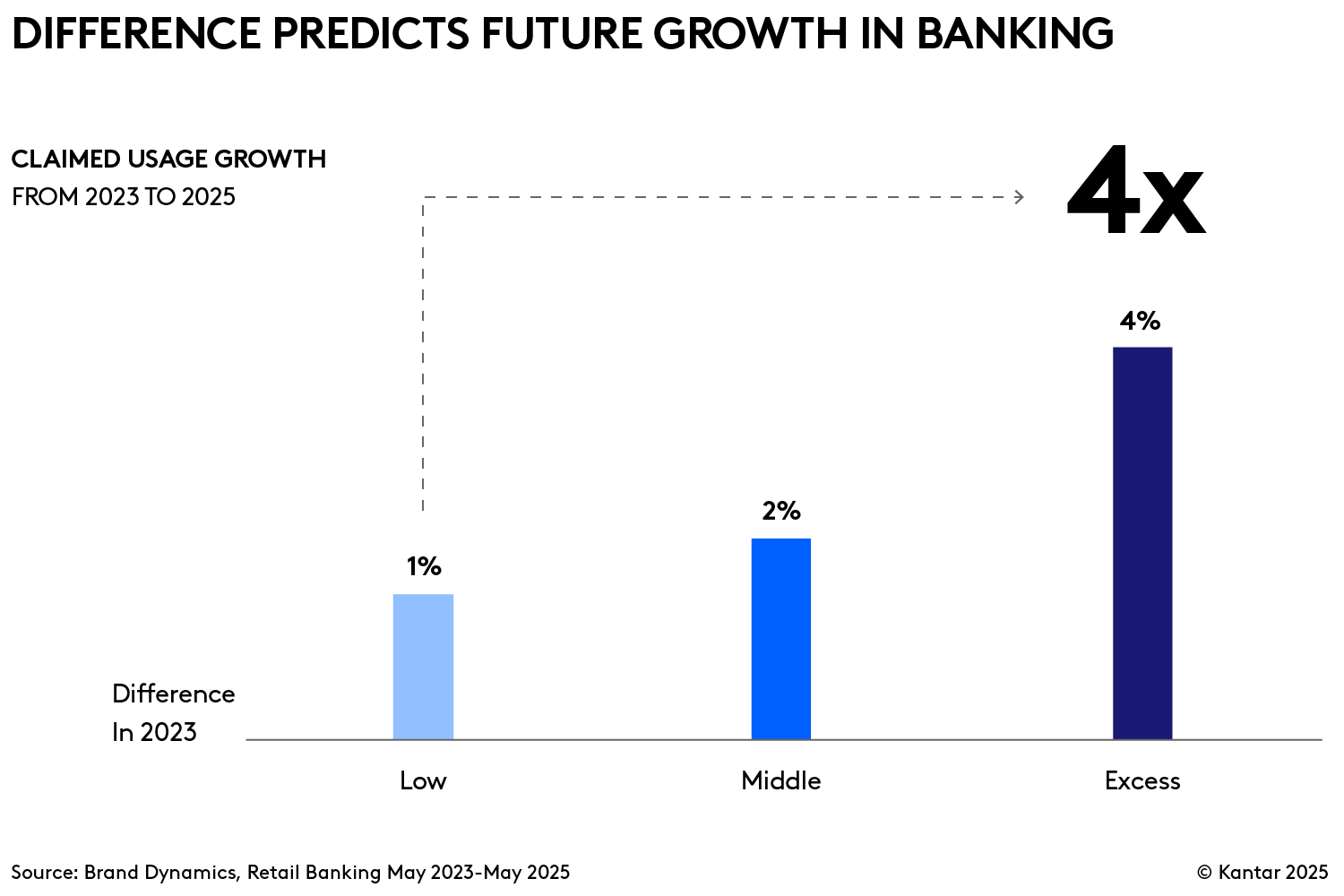 Growth bank brands chart