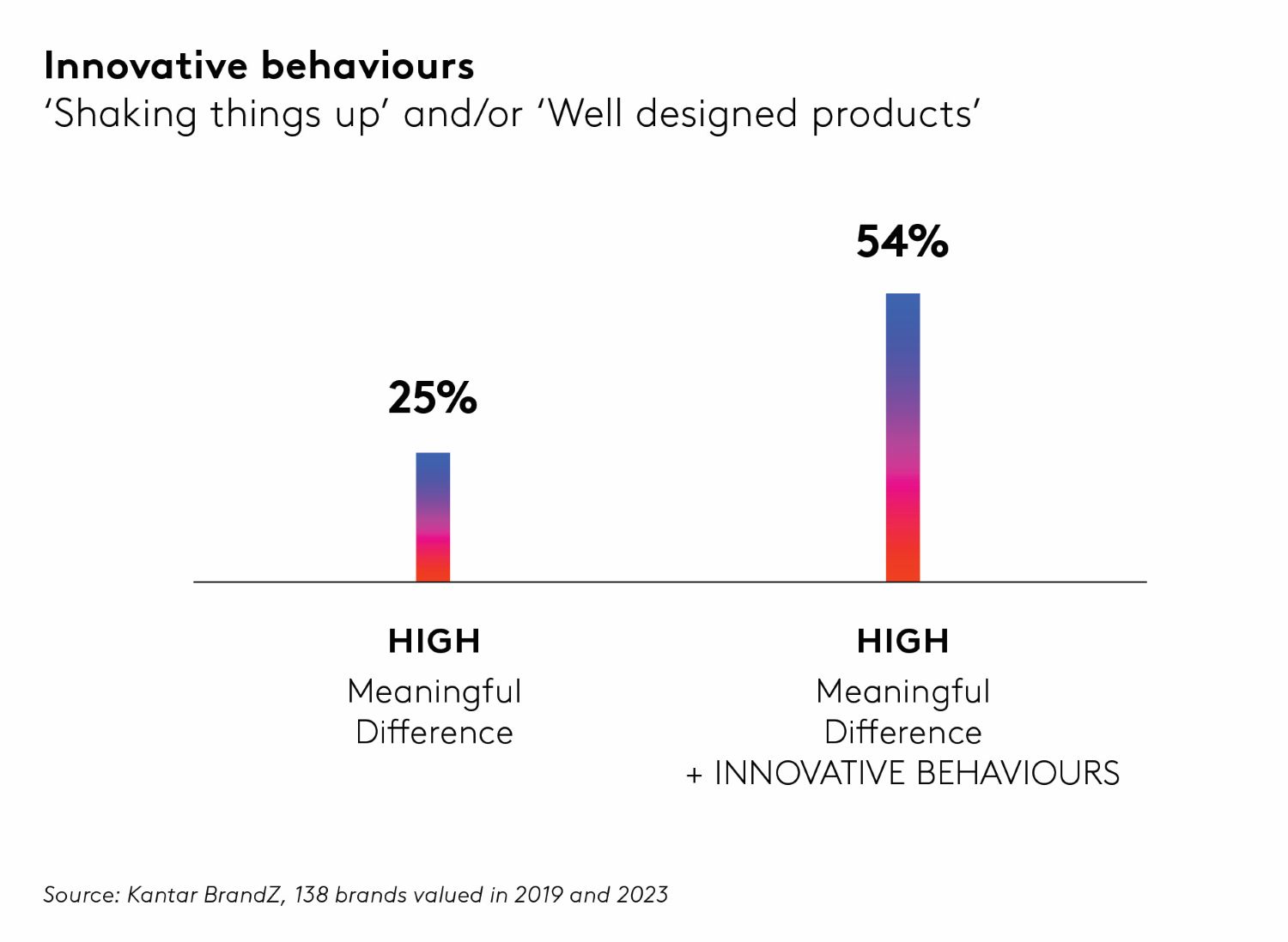 chart innovative behaviours