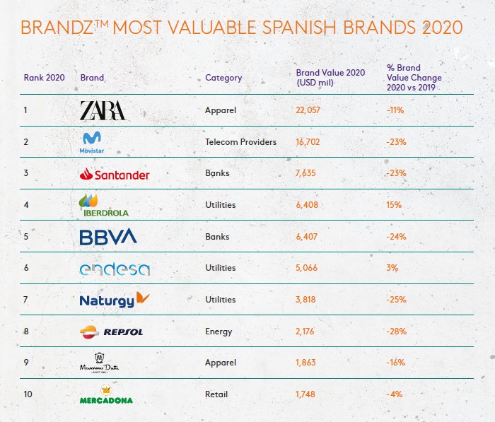 BrandZ Spain 2020