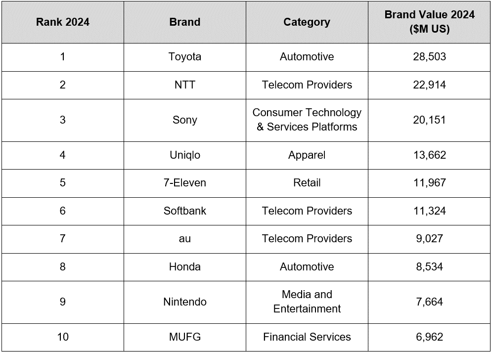 brandz Japan, Nintendo, Honda, Suzuki, Toyota, 7eleven, Uniqlo, Sony, au, MUFG, NTT, Softbank