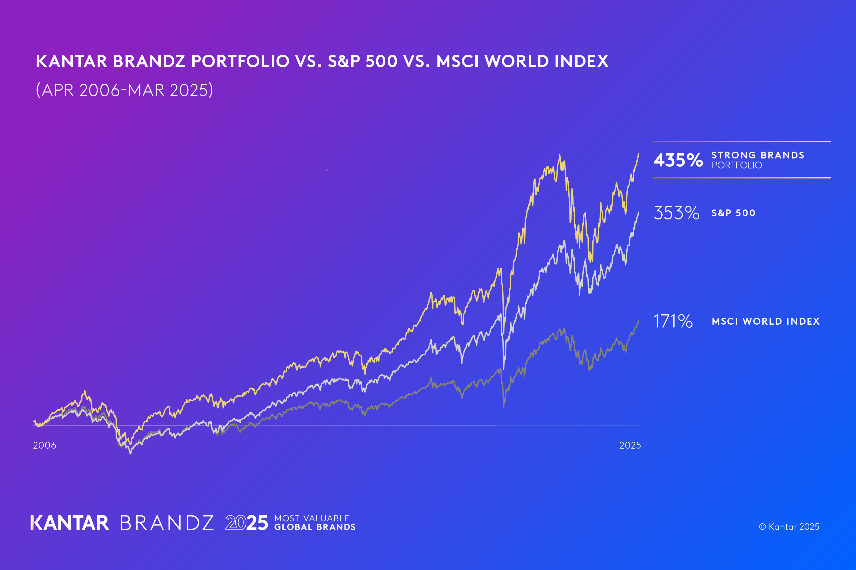 SP500 share price chart