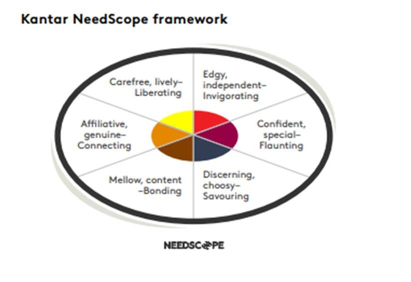 Needscope graph
