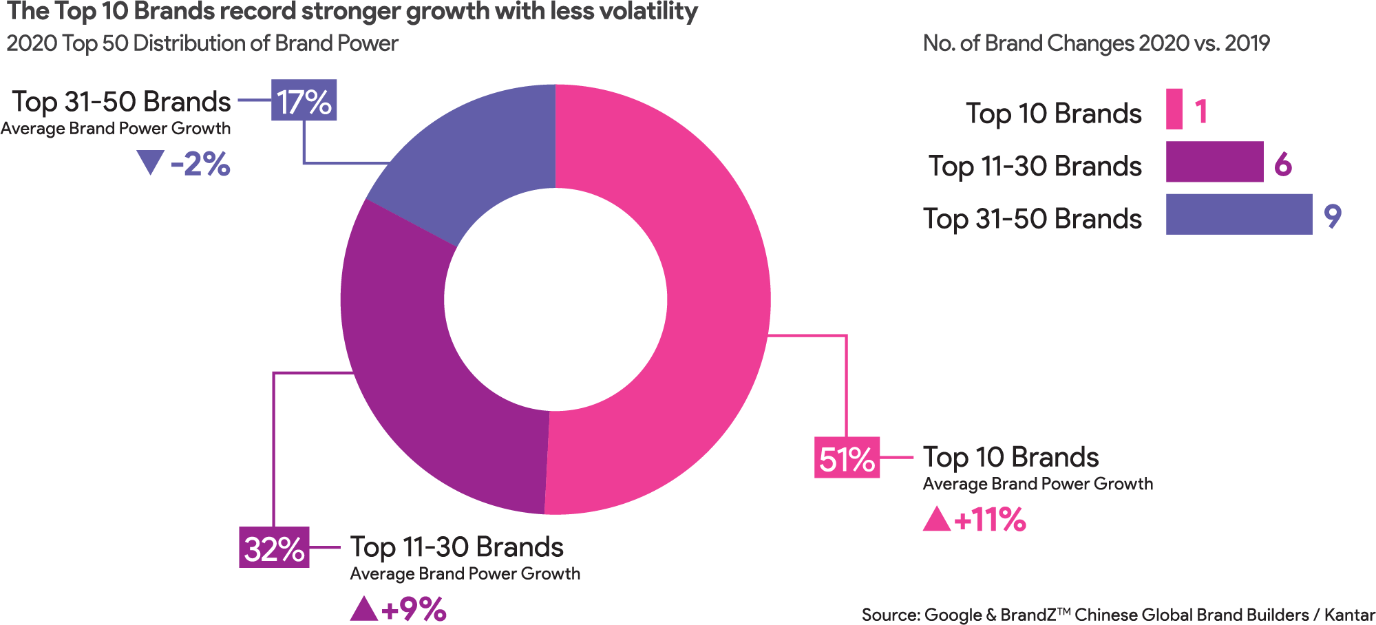 BrandZ China 2020 Image 5