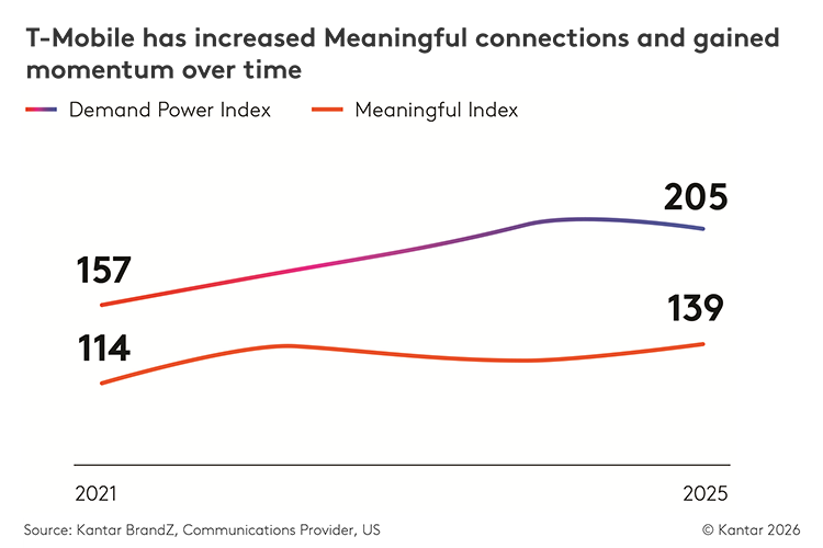 Kantar brandz chief marketing objectives graph 6