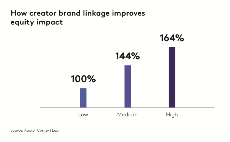 The creator gold rush: is your brand winning?