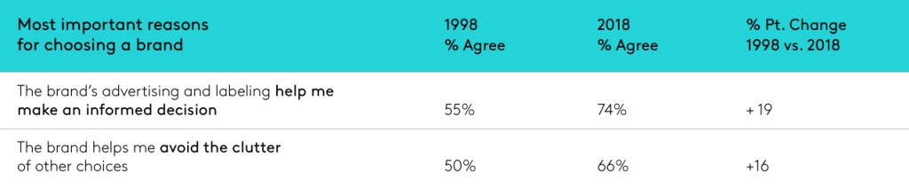 Most important reasons for choosing a brand - help with decision or avoid clutter