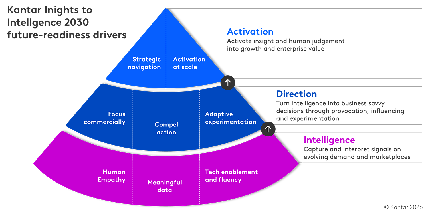 kantar insights to intelligence 2030 framework