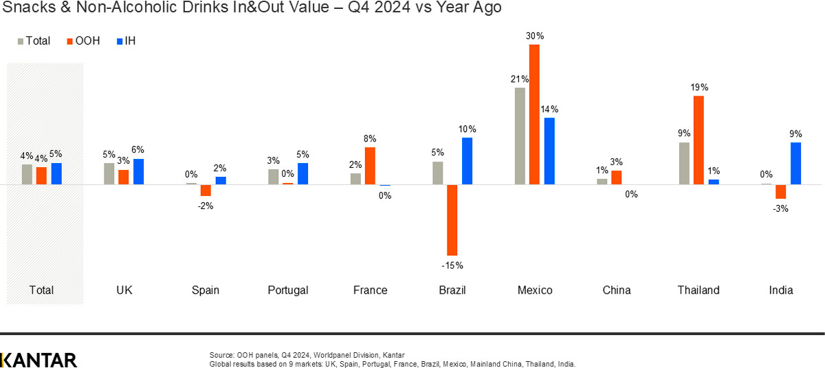 Has growth in out-of-home snacks and drinks reached its limit?